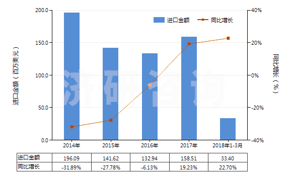 2014-2018年3月中國未煅燒白云石(不論是否粗加修整或僅用鋸或其他方法切割成矩形板、塊)(HS25181000)進(jìn)口總額及增速統(tǒng)計